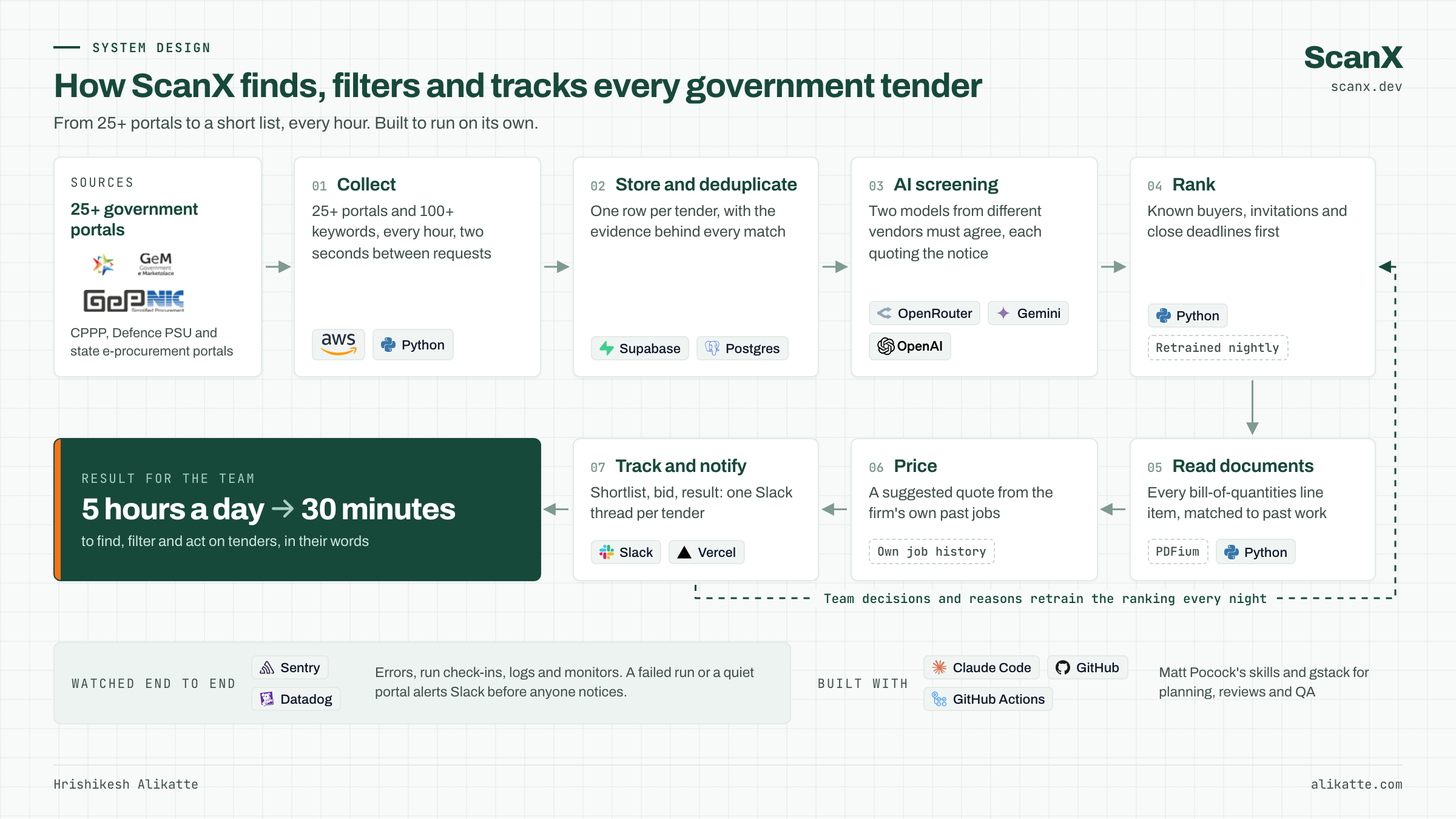 System design of the tender radar: 25+ government portals feed seven stages. Collect hourly on AWS with Python; store and deduplicate in Supabase Postgres; AI screening through OpenRouter with Gemini and OpenAI; rank; read bid documents; price from the firm's own job history; track and notify in Slack with a dashboard on Vercel. Team decisions retrain the ranking every night. Sentry and Datadog watch every stage. Built with Claude Code, GitHub and GitHub Actions.