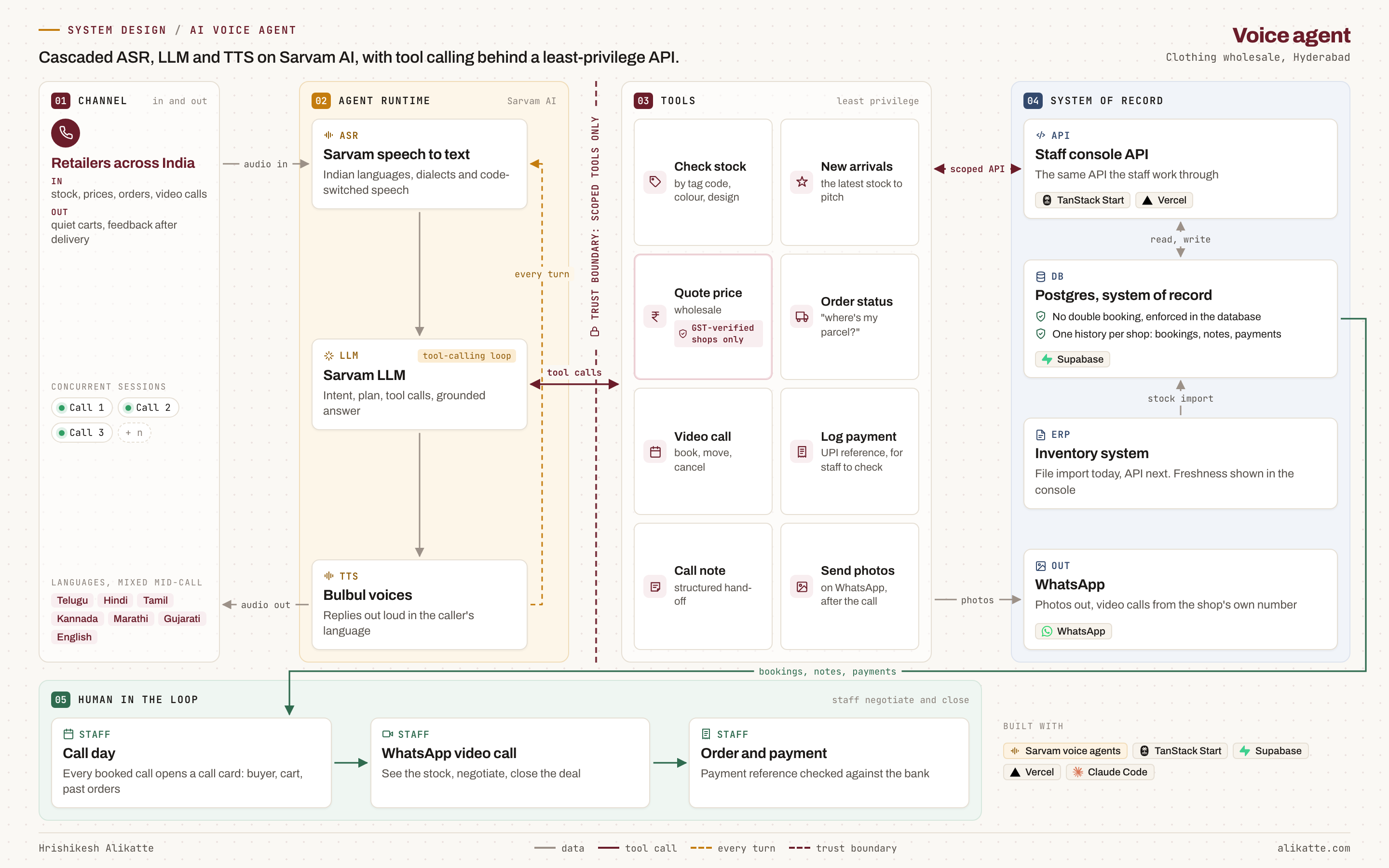 Architecture of the voice agent in five zones. 01 Channel: retailers across India call in and out, many sessions at once, in Telugu, Hindi, Tamil, Kannada, Marathi, Gujarati and English. 02 Agent runtime on Sarvam AI: a cascaded pipeline of speech to text (ASR), a Sarvam LLM running a tool-calling loop, and Bulbul voices (TTS), repeated on every turn of the call. A trust boundary: the model gets scoped tools only, no database access. 03 Tools: check stock, new arrivals, quote price (GST-verified shops only), order status, book or move a video call, log a payment, call note, send photos. 04 System of record: the staff console API, Postgres on Supabase (no double booking, one history per shop), the inventory system by file import, and WhatsApp. 05 Human in the loop: call day, WhatsApp video call where staff negotiate and close, and the order with its payment checked against the bank.